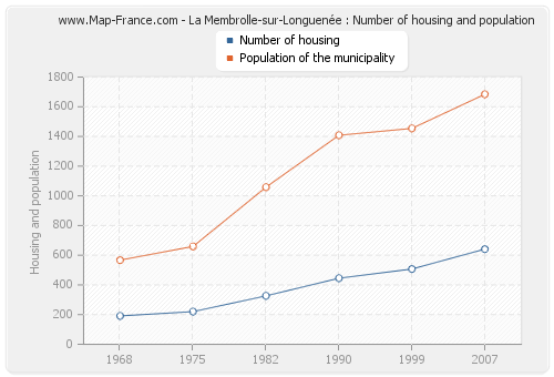 La Membrolle-sur-Longuenée : Number of housing and population